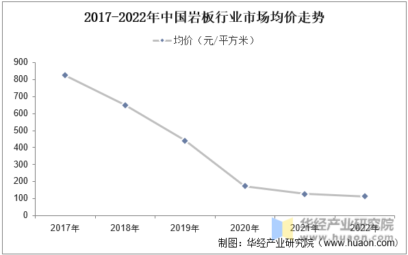 2017-2022年中国岩板行业市场均价走势