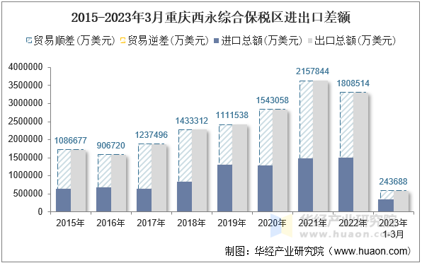 2015-2023年3月重庆西永综合保税区进出口差额