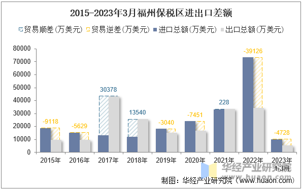 2015-2023年3月福州保税区进出口差额