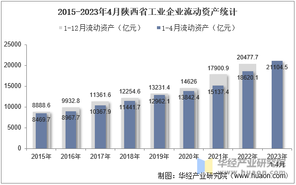 2015-2023年4月陕西省工业企业流动资产统计