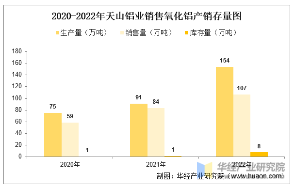 2020-2022年天山铝业销售氧化铝产销存量图