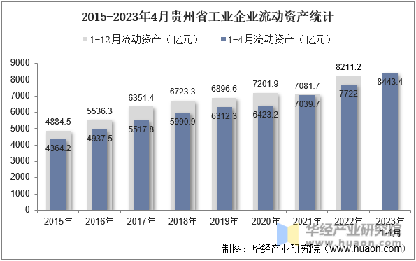 2015-2023年4月贵州省工业企业流动资产统计