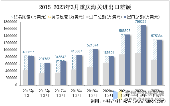 2015-2023年3月重庆海关进出口差额