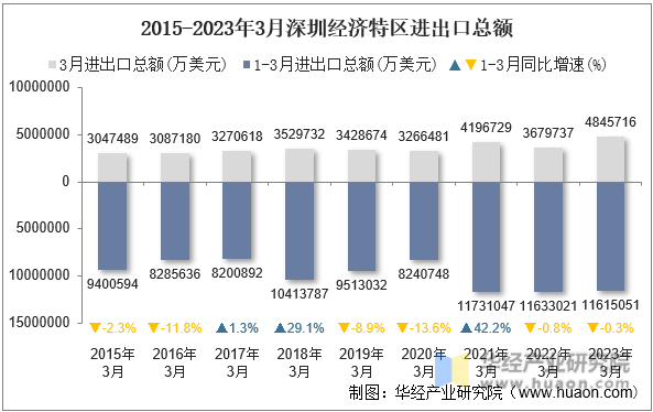 2015-2023年3月深圳经济特区进出口总额