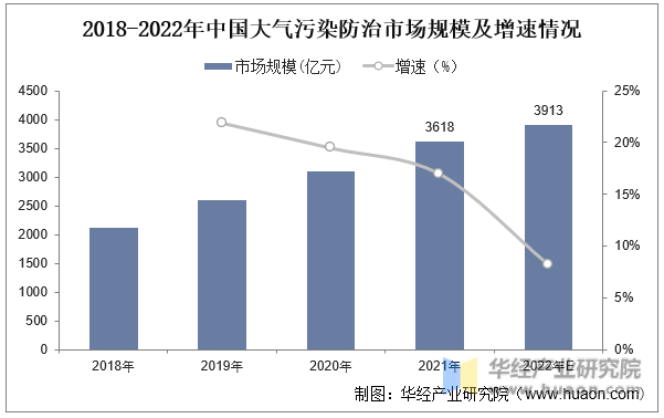 2018-2022年中国大气污染防治市场规模及增速情况
