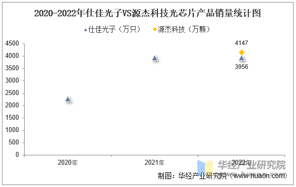 2020-2022年仕佳光子VS源杰科技光芯片产品产、销量统计图