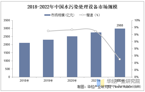 2018-2022年中国水污染处理设备市场规模