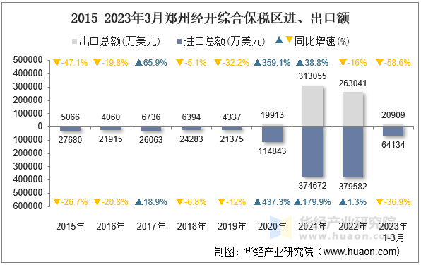 2015-2023年3月郑州经开综合保税区进、出口额