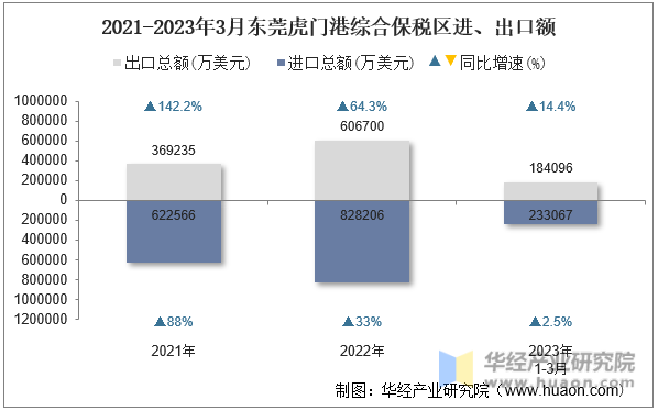 2021-2023年3月东莞虎门港综合保税区进、出口额