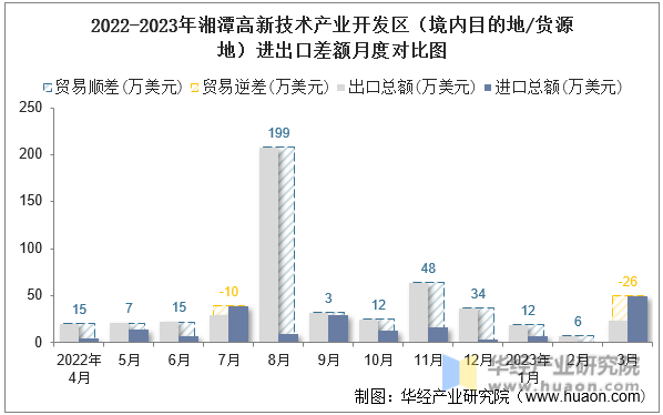 2022-2023年湘潭高新技术产业开发区（境内目的地/货源地）进出口差额月度对比图