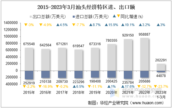 2015-2023年3月汕头经济特区进、出口额