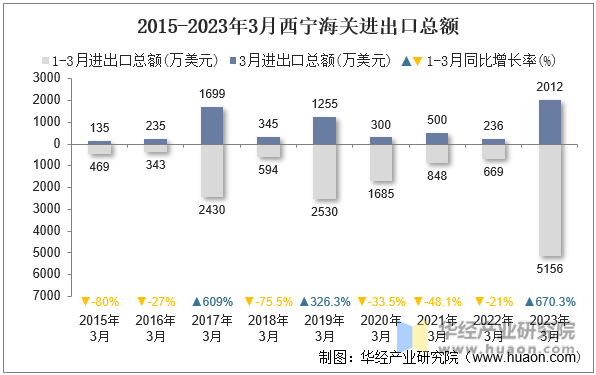 2015-2023年3月西宁海关进出口总额