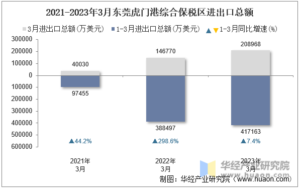 2021-2023年3月东莞虎门港综合保税区进出口总额