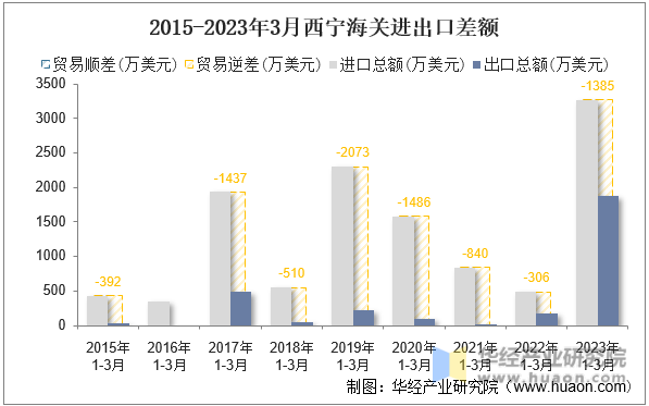 2015-2023年3月西宁海关进出口差额