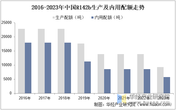 2016-2023年中国R142b生产及内用配额走势