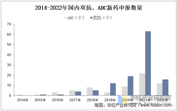 2014-2022年国内双抗、ADC新药申报数量