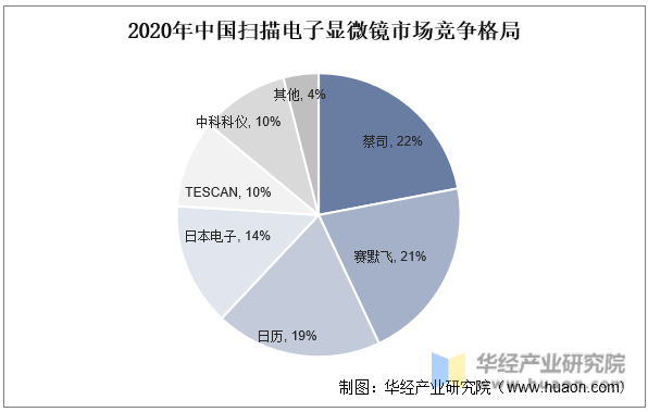 2020年中国扫描电子显微镜市场竞争格局