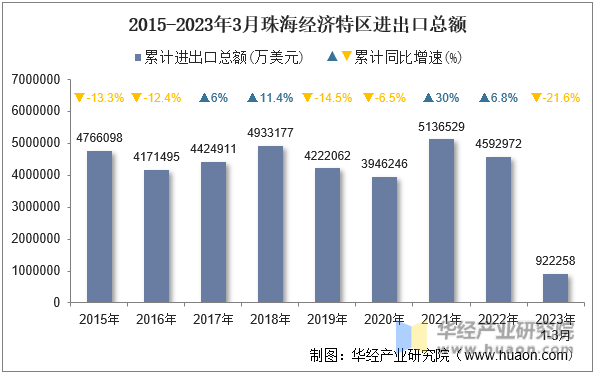 2015-2023年3月珠海经济特区进出口总额