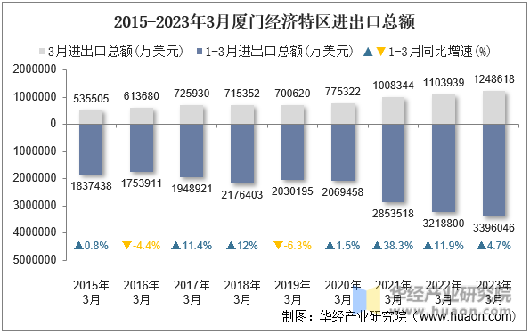 2015-2023年3月厦门经济特区进出口总额