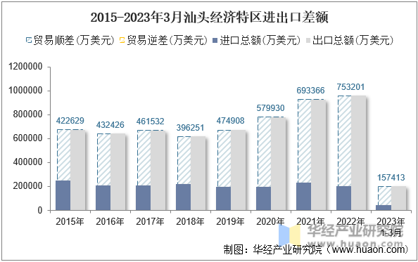 2015-2023年3月汕头经济特区进出口差额