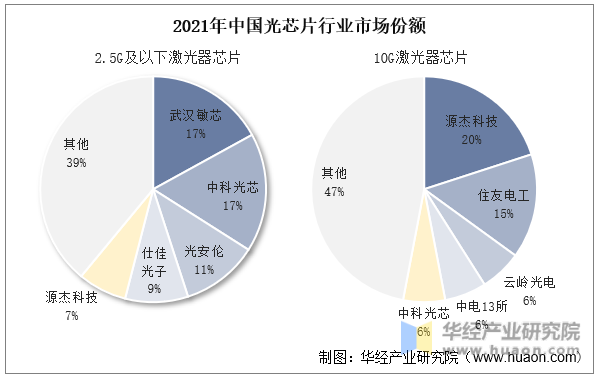 2021年中国光芯片行业市场份额