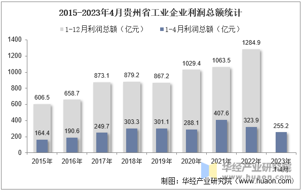 2015-2023年4月贵州省工业企业利润总额统计