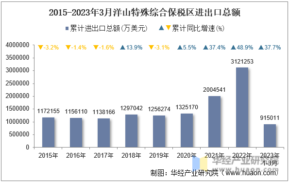 2015-2023年3月洋山特殊综合保税区进出口总额