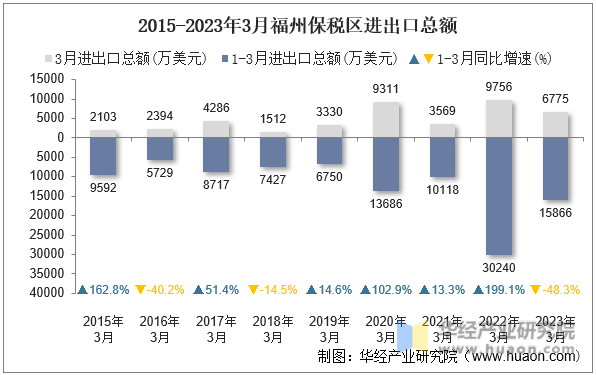 2015-2023年3月福州保税区进出口总额