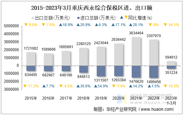 2015-2023年3月重庆西永综合保税区进、出口额