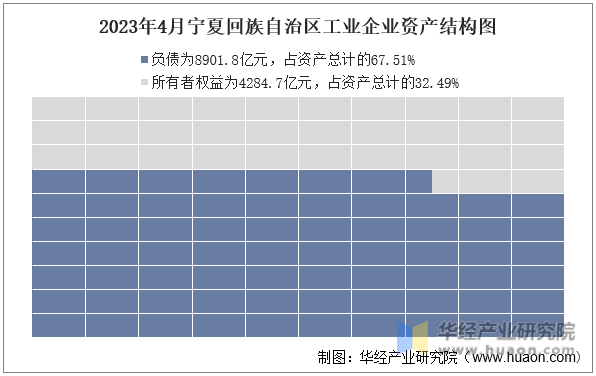 2023年4月宁夏回族自治区工业企业资产结构图