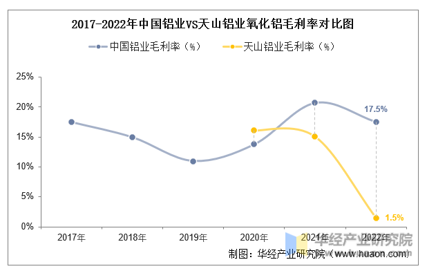 2017-2022年中国铝业VS天山铝业氧化铝毛利率对比图