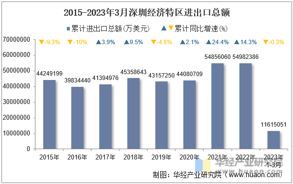 2015-2023年3月深圳经济特区进出口总额