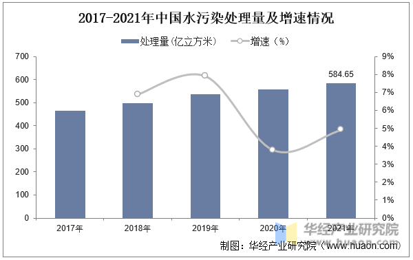 2017-2021年中国水污染处理量及增速情况