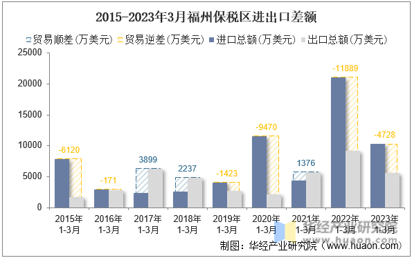 2015-2023年3月福州保税区进出口差额
