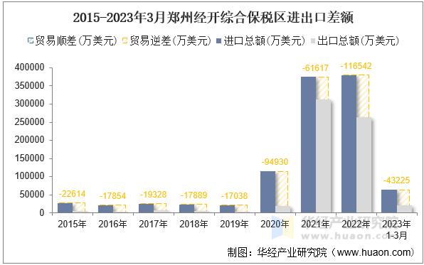 2015-2023年3月郑州经开综合保税区进出口差额