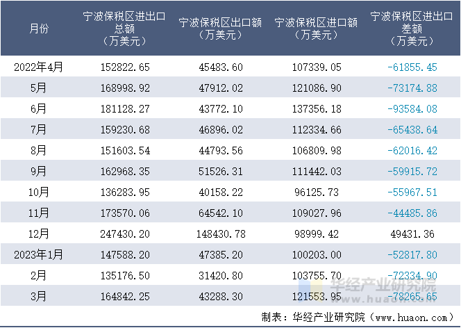 2022-2023年3月宁波保税区进出口额月度情况统计表