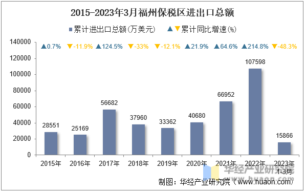 2015-2023年3月福州保税区进出口总额