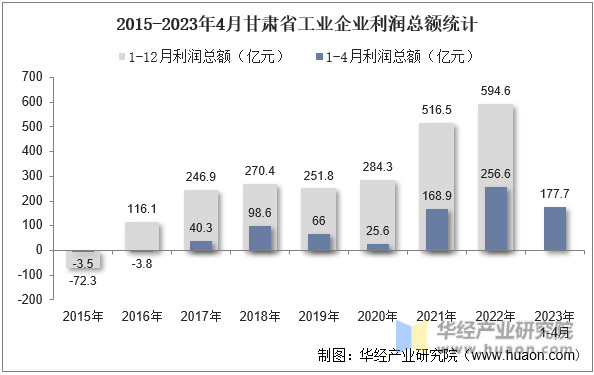 2015-2023年4月甘肃省工业企业利润总额统计