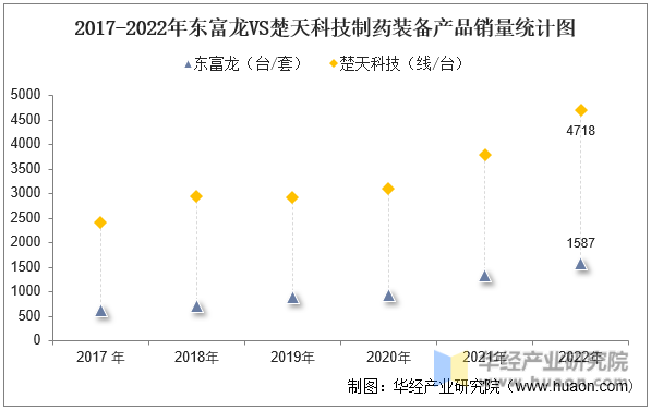 2017-2022年东富龙VS楚天科技制药装备产品销量统计图