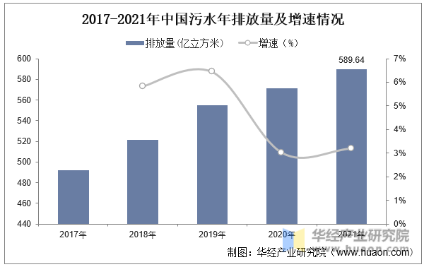 2017-2021年中国污水年排放量及增速情况