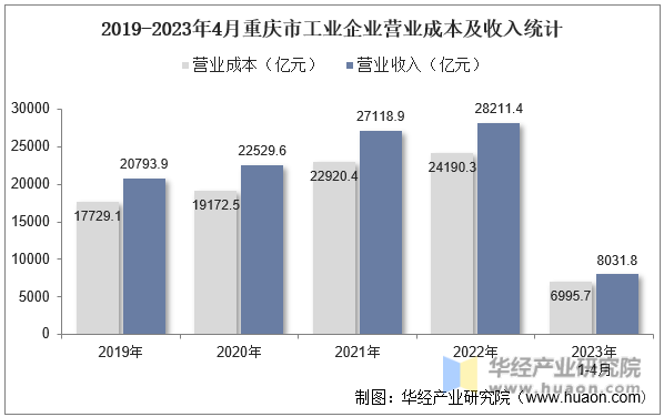 2019-2023年4月重庆市工业企业营业成本及收入统计