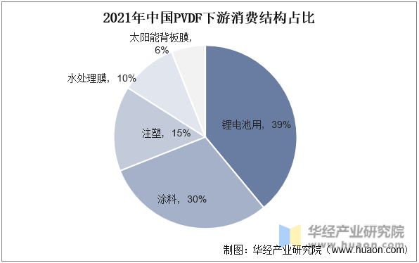 2021年中国PVDF下游消费结构占比