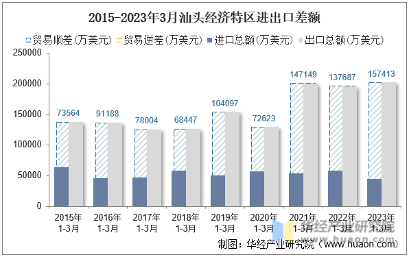 2015-2023年3月汕头经济特区进出口差额