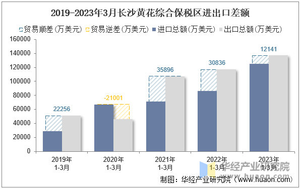 2019-2023年3月长沙黄花综合保税区进出口差额