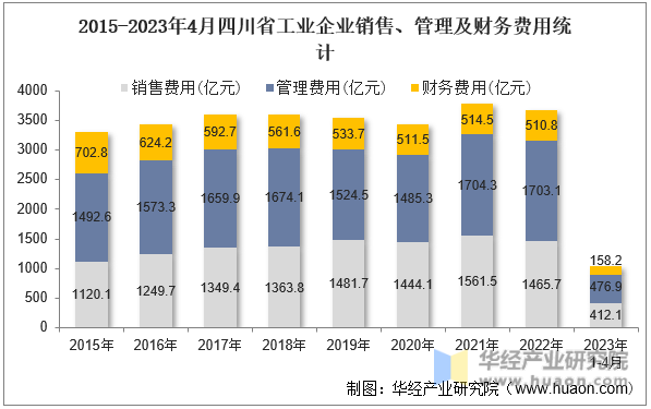 2015-2023年4月四川省工业企业销售、管理及财务费用统计