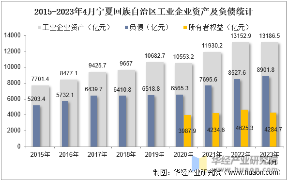 2015-2023年4月宁夏回族自治区工业企业资产及负债统计