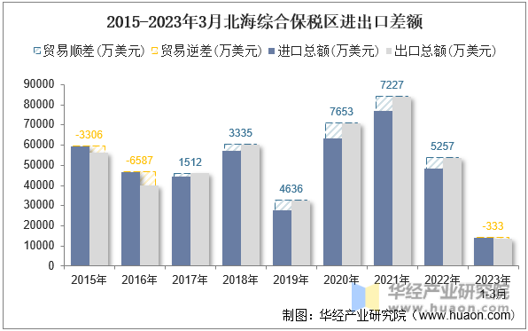 2015-2023年3月北海综合保税区进出口差额