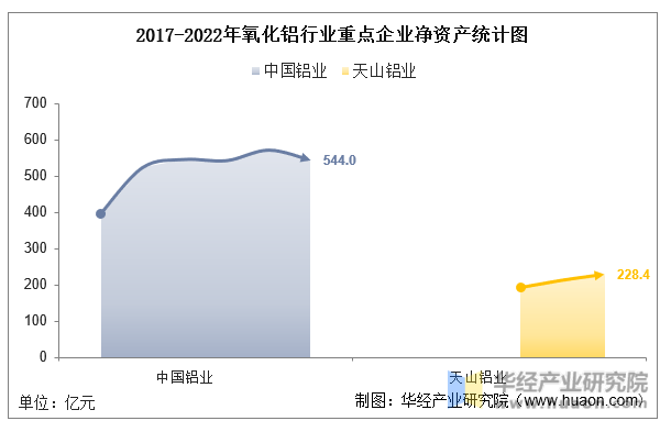 2017-2022年氧化铝行业重点企业净资产统计图