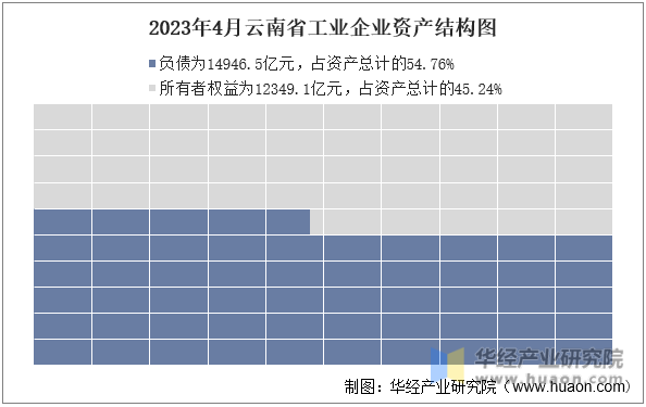 2023年4月云南省工业企业资产结构图