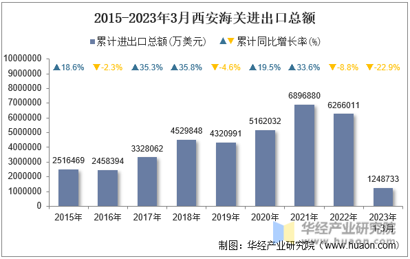 2015-2023年3月西安海关进出口总额